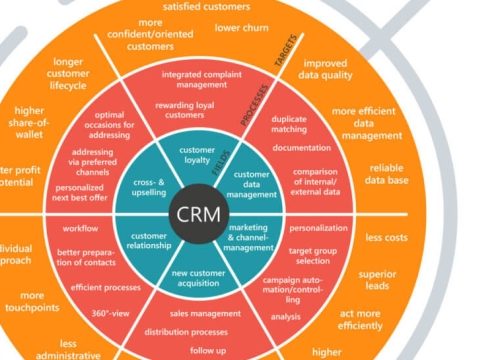 Revolutionize Your Business with a Cutting-Edge CRM System