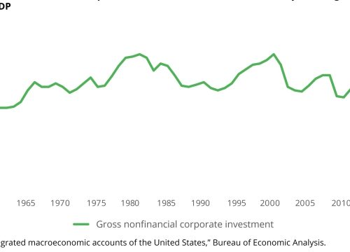 Untangling the Web: The Controversial Rise of Corporate Buybacks